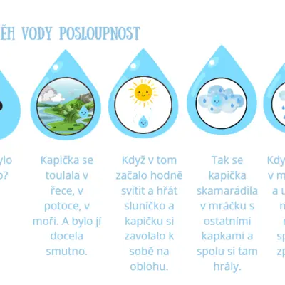 Koloběh vody