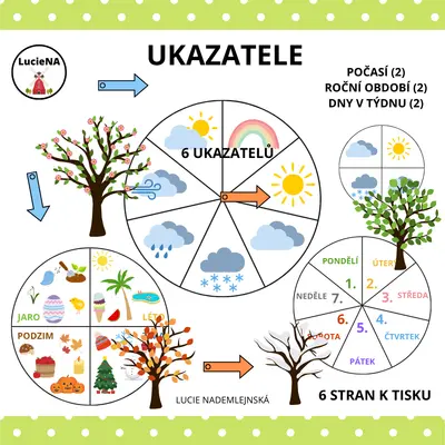 UKAZATELE POČASÍ, OBDOBÍ, DNÍ